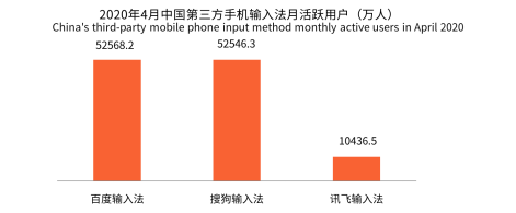 新冠疫情激發(fā)用戶深層需求，手機輸入法智能化發(fā)展迎來新拐點