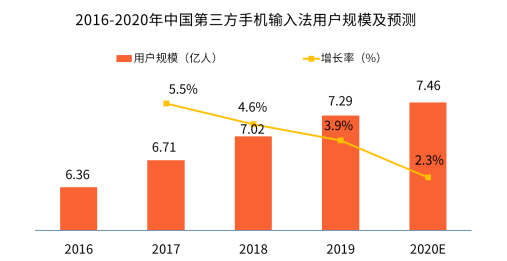 新冠疫情激發(fā)用戶深層需求，手機輸入法智能化發(fā)展迎來新拐點