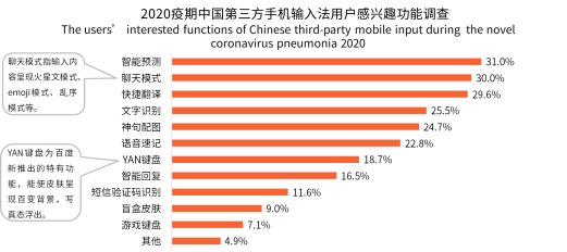 新冠疫情激發(fā)用戶深層需求，手機輸入法智能化發(fā)展迎來新拐點