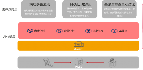 聯(lián)手抗疫：華為聯(lián)合AGS等合作伙伴部署新冠肺炎智能檢疫系統(tǒng)