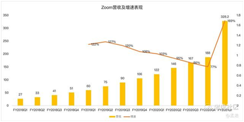 老虎證券：Zoom高管瘋狂套現(xiàn) 被資本吹捧的在線辦公還能火多久？