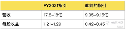 老虎證券：Zoom高管瘋狂套現(xiàn) 被資本吹捧的在線辦公還能火多久？