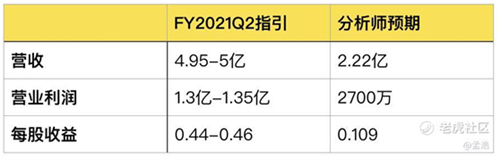 老虎證券：Zoom高管瘋狂套現(xiàn) 被資本吹捧的在線辦公還能火多久？