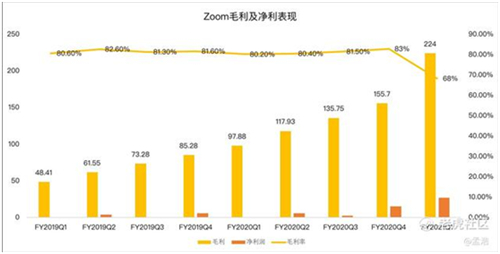 老虎證券：Zoom高管瘋狂套現(xiàn) 被資本吹捧的在線辦公還能火多久？