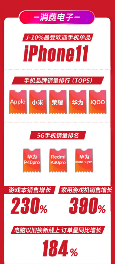 華為惜敗，iPhone11成蘇寧易購618最受歡迎手機單品！