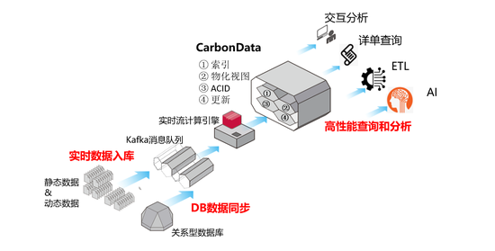 +CarbonData，華為云智能數(shù)據(jù)湖讓數(shù)據(jù)處理飛起來！