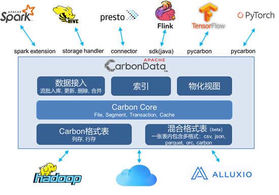 +CarbonData，華為云智能數(shù)據(jù)湖讓數(shù)據(jù)處理飛起來！