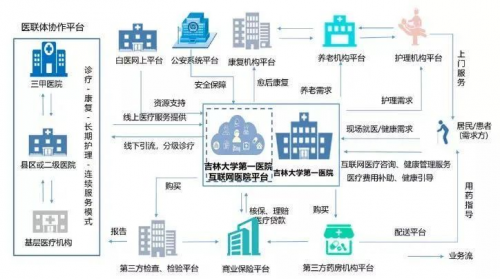 三大關鍵詞，深入解讀吉林省首家互聯(lián)網(wǎng)醫(yī)院的創(chuàng)新發(fā)展之路