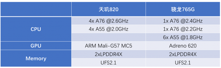 性能狂飆！天璣820用旗艦級(jí)多核CPU架構(gòu)打趴驍龍7系