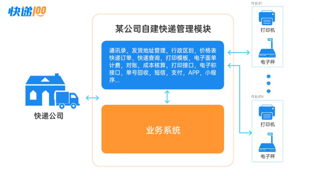 快遞管家：快遞100提供的saas服務(wù)+極簡接口模式