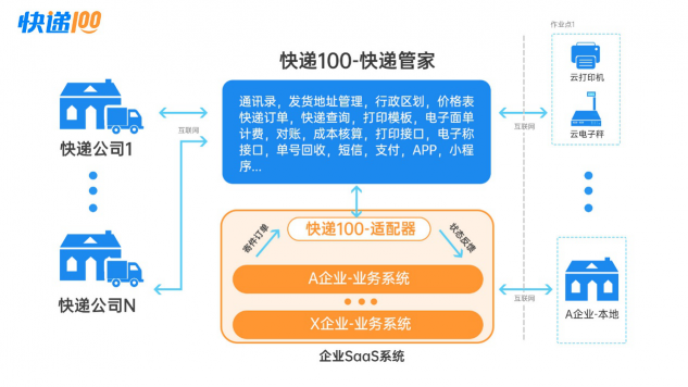 快遞管家：快遞100提供的saas服務(wù)+極簡接口模式