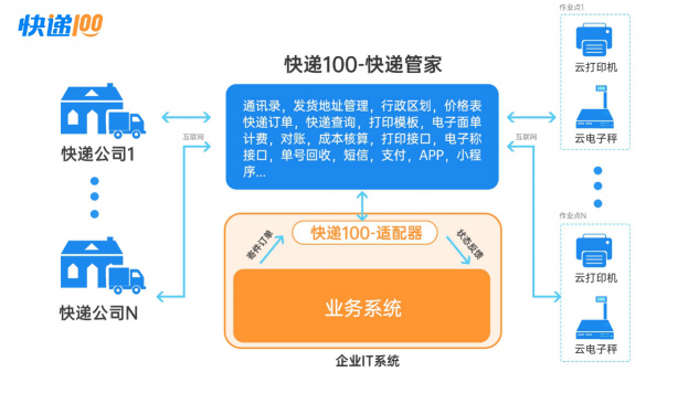 快遞管家：快遞100提供的saas服務(wù)+極簡接口模式