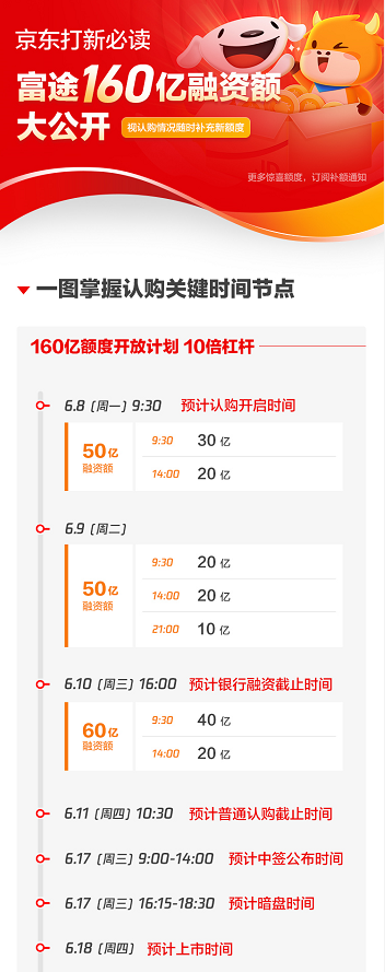 港股打新上富途丨京東招股進(jìn)行時 富途證券10倍杠桿助力打新