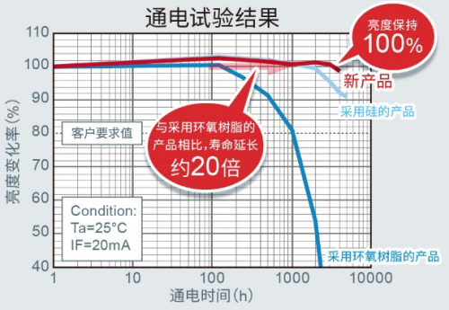 ROHM開發(fā)出適用于設(shè)備通用色彩設(shè)計(jì)的貼片LED