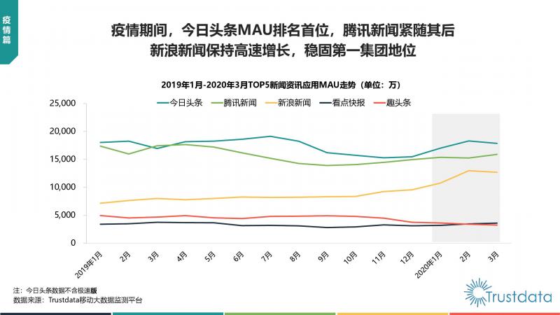 Trustdata:《中國移動互聯網新聞資訊行業(yè)發(fā)展分析報告》