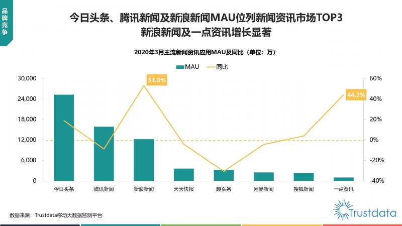 Trustdata:《中國移動互聯網新聞資訊行業(yè)發(fā)展分析報告》