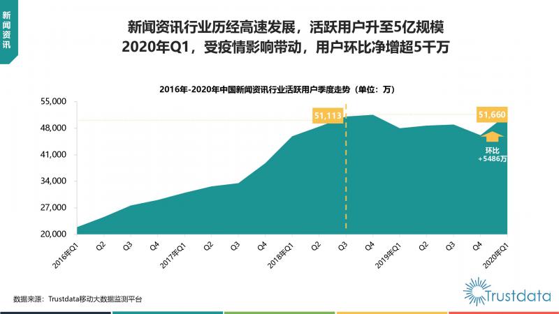 Trustdata:《中國移動互聯網新聞資訊行業(yè)發(fā)展分析報告》