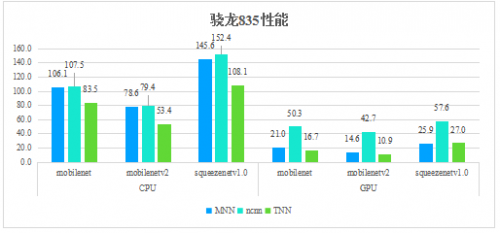 騰訊優(yōu)圖開源深度學(xué)習(xí)推理框架TNN，助力AI開發(fā)降本增效