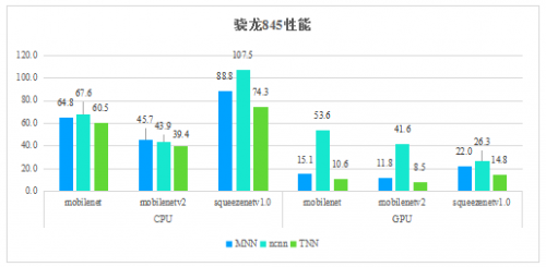 騰訊優(yōu)圖開源深度學(xué)習(xí)推理框架TNN，助力AI開發(fā)降本增效