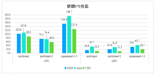 騰訊優(yōu)圖開源深度學(xué)習(xí)推理框架TNN，助力AI開發(fā)降本增效