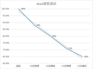 OPPO Ace2不止5G續(xù)航超強(qiáng)，還能65W+40W充電快速回血