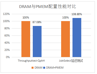 Intel傲騰持久內(nèi)存為SAP HANA帶來(lái)了哪些價(jià)值？