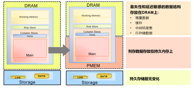 Intel傲騰持久內(nèi)存為SAP HANA帶來(lái)了哪些價(jià)值？