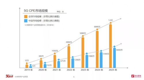 OPPO 5G CPE T1正式發(fā)布，OPPO迎來5G+IoT布局里程碑