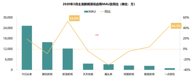 新浪新聞App覆蓋高凈值用戶群 廣受蘋果、華為用戶青睞