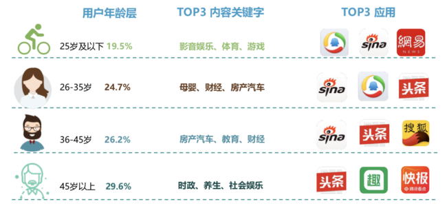 新浪新聞App覆蓋高凈值用戶群 廣受蘋果、華為用戶青睞