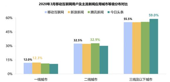 新浪新聞App覆蓋高凈值用戶群 廣受蘋果、華為用戶青睞