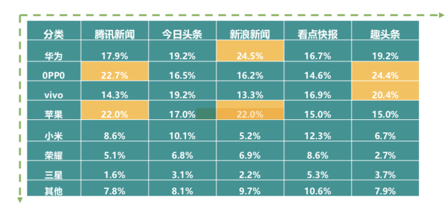 新浪新聞App覆蓋高凈值用戶群 廣受蘋果、華為用戶青睞