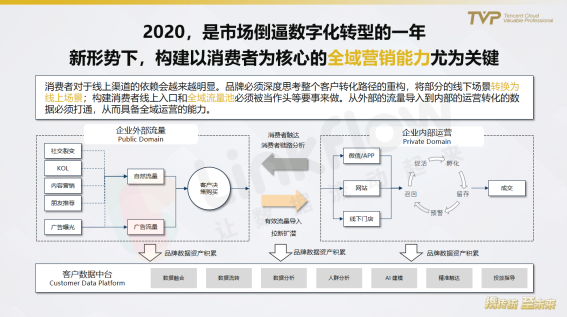 民航業(yè)數(shù)字觀察：營銷需升級，中臺靠數(shù)據(jù)