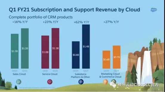 平臺(tái)云助力Salesforce(CRM.US) Q1逆境突襲