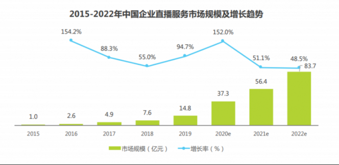 領(lǐng)航視頻產(chǎn)業(yè)藍(lán)海，保利威榮膺2020企業(yè)直播服務(wù)商排行榜榜首