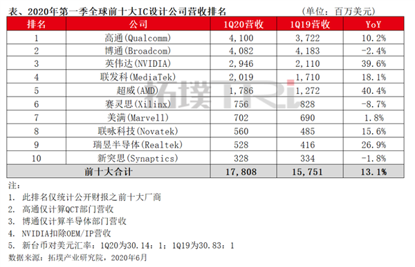 全球十大IC設(shè)計(jì)廠營收排名：高通重回第一 NV第三 AMD第五