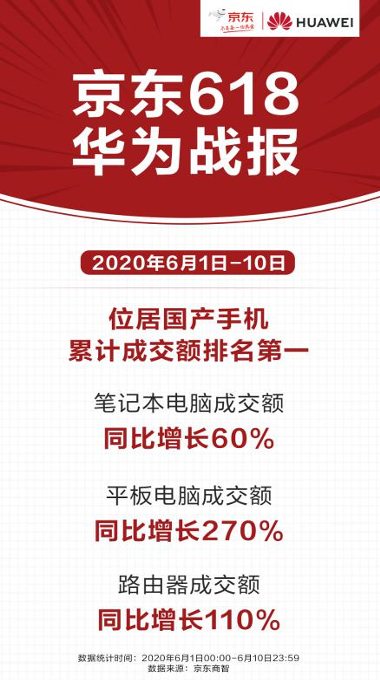 華為實力屠榜京東618：優(yōu)惠迭出 總裁親自下場直播帶貨