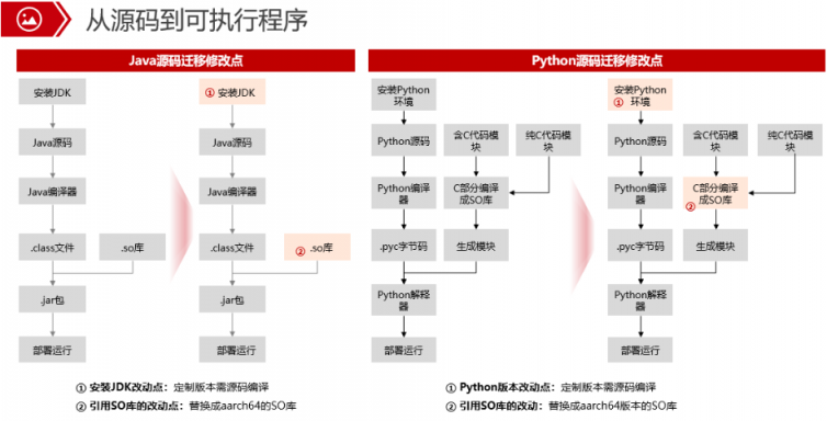 為什么必須將代碼從x86遷移到ARM，這篇文章給你答案