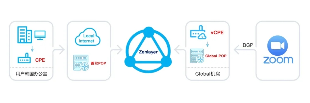 Zenlayer直連Zoom 提升企業(yè)用戶線上辦公效率