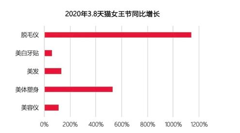 美膚花灑，脫毛儀，Z世代618必買好物你懂多少？