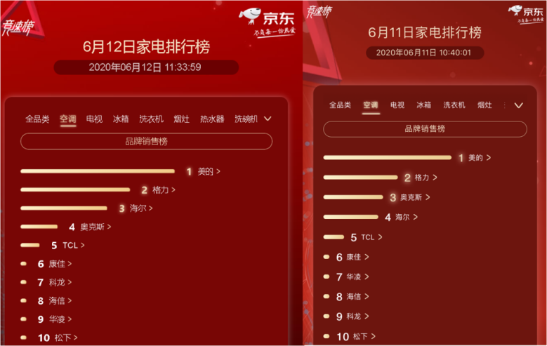 京東攜手海爾引領(lǐng)家電消費(fèi)回暖 618期間海爾空調(diào)年累計(jì)增幅超100%