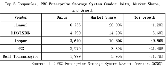 IDC：2020Q1浪潮存儲(chǔ)出貨量居中國(guó)前三、增速第一