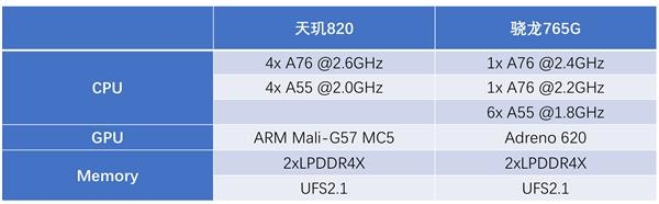 小米首發(fā)獨(dú)占 天璣820 5G處理器火了：聯(lián)發(fā)科緊急追單50%