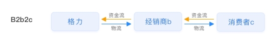 【小數(shù)觀行業(yè)】單日65.4億！深度剖析董明珠的中國(guó)制造數(shù)字新零售玩法