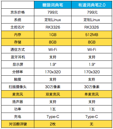 比想象中更好用！糖貓?jiān)~典筆與有道詞典筆2.0對比評測