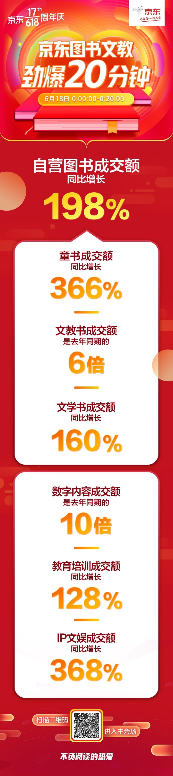 數(shù)字閱讀戰(zhàn)績(jī)喜人！京東圖書618秒殺日20分鐘成交額是去年同期10倍