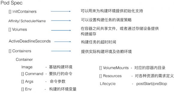 【干貨分享】時(shí)速云基于Kubernetes的CI/CD實(shí)踐