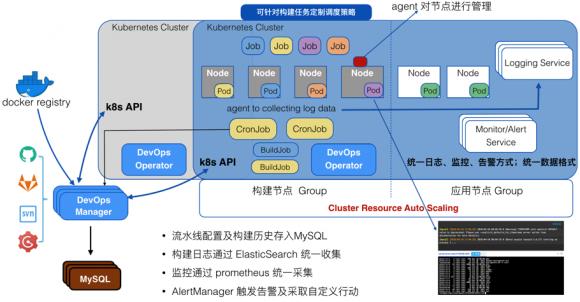 【干貨分享】時(shí)速云基于Kubernetes的CI/CD實(shí)踐