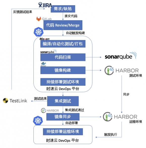 【干貨分享】時(shí)速云基于Kubernetes的CI/CD實(shí)踐