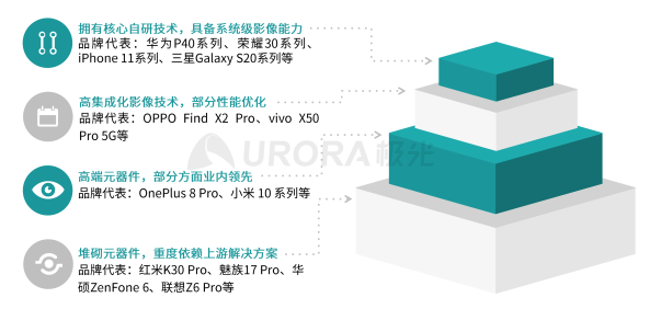 極光：2020年中國拍照手機發(fā)展趨勢分析